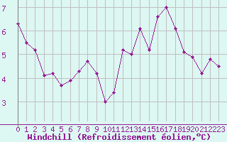 Courbe du refroidissement olien pour Nantes (44)