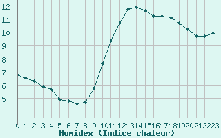 Courbe de l'humidex pour Combs-la-Ville (77)