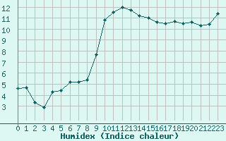 Courbe de l'humidex pour Nostang (56)