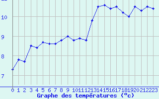 Courbe de tempratures pour Le Touquet (62)