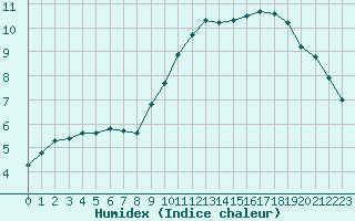 Courbe de l'humidex pour Saint-Germain-le-Guillaume (53)