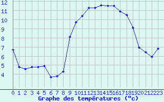 Courbe de tempratures pour Saint-Brieuc (22)