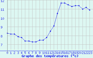 Courbe de tempratures pour Lanvoc (29)