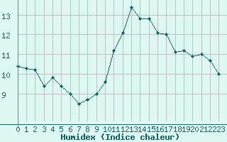 Courbe de l'humidex pour Woluwe-Saint-Pierre (Be)