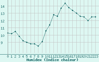 Courbe de l'humidex pour Roujan (34)