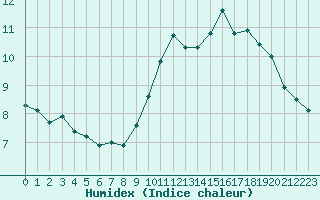 Courbe de l'humidex pour Potes / Torre del Infantado (Esp)