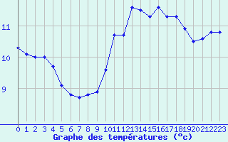 Courbe de tempratures pour Evreux (27)