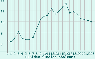 Courbe de l'humidex pour Verneuil (78)