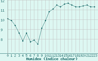 Courbe de l'humidex pour Valleroy (54)