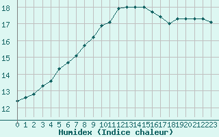 Courbe de l'humidex pour Roissy (95)