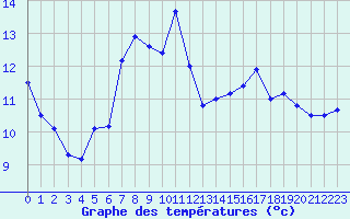 Courbe de tempratures pour Cap Bar (66)
