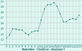 Courbe de l'humidex pour Romorantin (41)