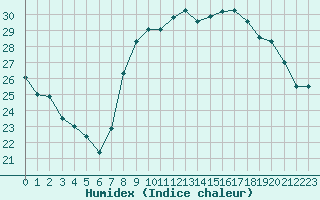 Courbe de l'humidex pour Toulon (83)