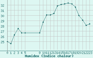 Courbe de l'humidex pour Agde (34)