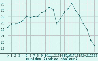 Courbe de l'humidex pour Brignogan (29)