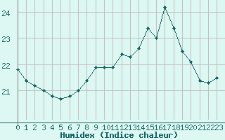 Courbe de l'humidex pour Cap de la Hve (76)