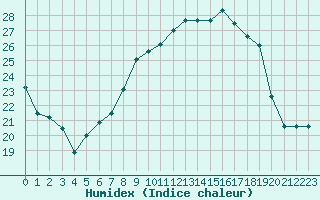 Courbe de l'humidex pour Cognac (16)