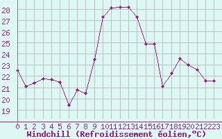 Courbe du refroidissement olien pour Salon-de-Provence (13)