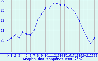 Courbe de tempratures pour Cap Corse (2B)