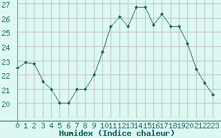 Courbe de l'humidex pour Saint-Etienne (42)