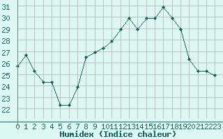 Courbe de l'humidex pour Gjilan (Kosovo)