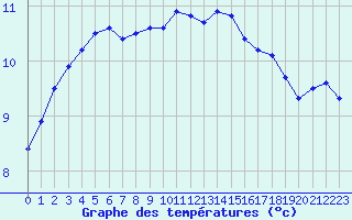 Courbe de tempratures pour Chne-Lglise (Be)