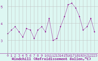 Courbe du refroidissement olien pour Saint-Dizier (52)