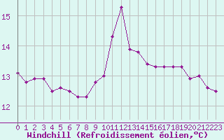 Courbe du refroidissement olien pour Vannes-Sn (56)