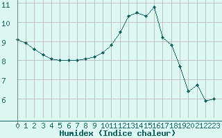 Courbe de l'humidex pour Orlans (45)