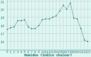 Courbe de l'humidex pour Saint-Philbert-de-Grand-Lieu (44)