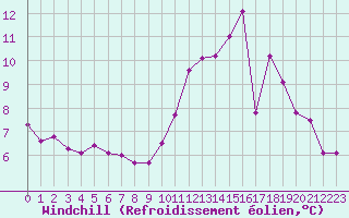 Courbe du refroidissement olien pour Monts-sur-Guesnes (86)