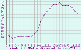 Courbe du refroidissement olien pour Evreux (27)