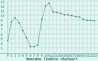 Courbe de l'humidex pour Figari (2A)