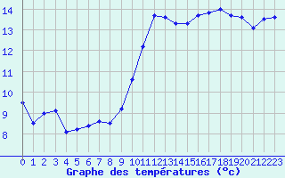 Courbe de tempratures pour Guret Saint-Laurent (23)