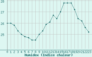 Courbe de l'humidex pour Pau (64)