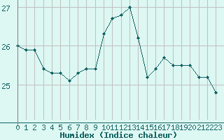 Courbe de l'humidex pour Montpellier (34)