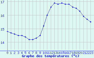 Courbe de tempratures pour Cambrai / Epinoy (62)