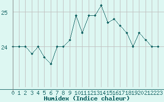 Courbe de l'humidex pour Leucate (11)