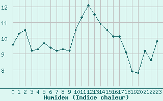 Courbe de l'humidex pour Vannes-Sn (56)