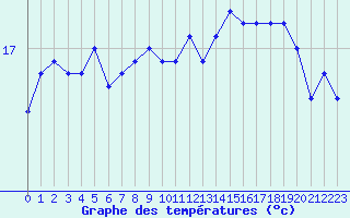 Courbe de tempratures pour Roujan (34)