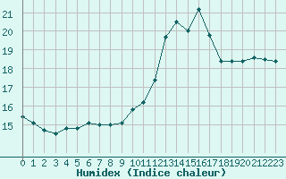 Courbe de l'humidex pour La Lande-sur-Eure (61)