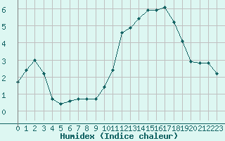 Courbe de l'humidex pour Plussin (42)