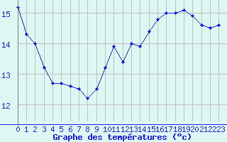 Courbe de tempratures pour Roissy (95)