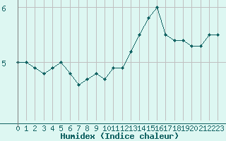 Courbe de l'humidex pour Alenon (61)