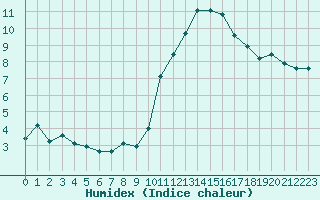 Courbe de l'humidex pour Dieppe (76)