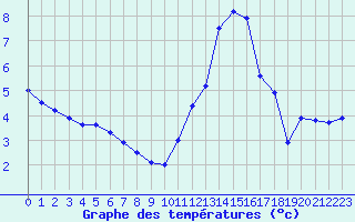 Courbe de tempratures pour Colmar (68)