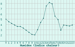 Courbe de l'humidex pour Colmar (68)