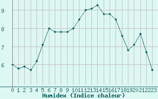 Courbe de l'humidex pour Saint-Dizier (52)