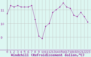 Courbe du refroidissement olien pour La Beaume (05)