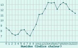 Courbe de l'humidex pour Tours (37)